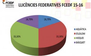 llicències federatives FCEDF