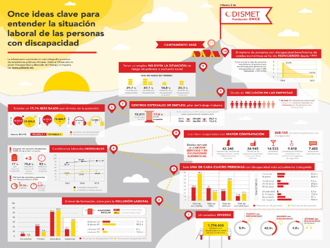 infografia situació treball persones discapacitat espanya