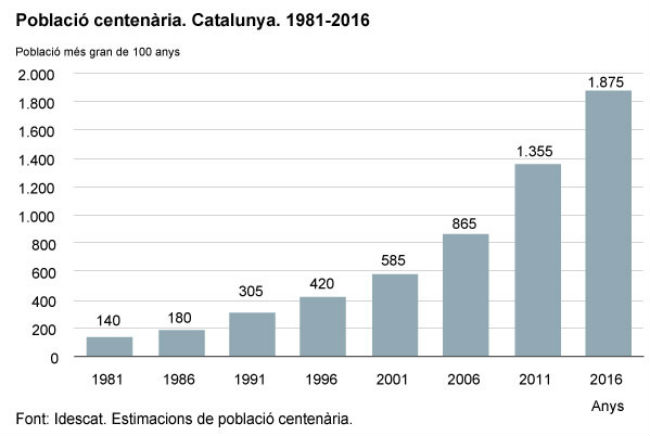 gràfic població centenària Catalunya