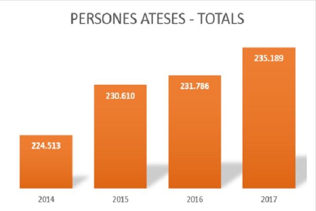 gràfica visites cenres salut mental catalunya rècord