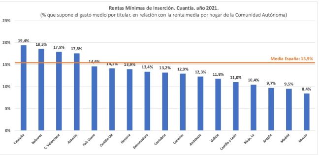 rendes mínimes comunitats autonomes