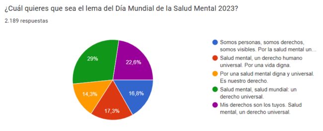 lema dia mundial salut mental 2023