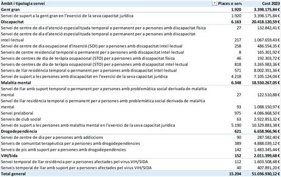places i serveis departament drets socials