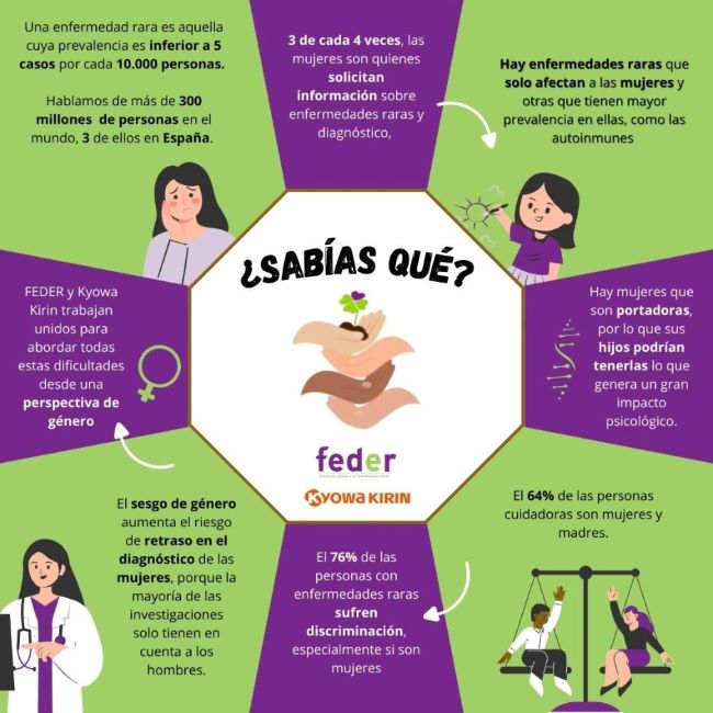 Set de cada deu dones amb malalties rares veuen agreujades la seva malaltia a causa d’un retard en el diagnòstic