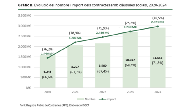 Més del 70% dels contractes de la Generalitat de Catalunya al 2024 van incloure clàusules socials