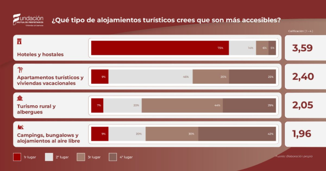 Els hotels encapçalen les garanties d’accessibilitat per a persones amb mobilitat reduïda