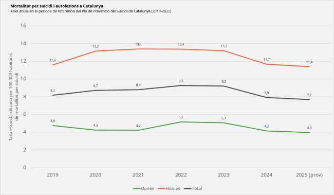 Catalunya redueix un 17% la mortalitat per suïcidi des del 2022 en consolidar-se el primer pla de prevenció