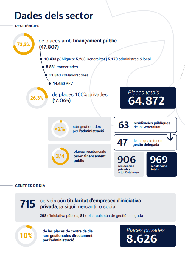ACRA reclama duplicar la inversió en dependència per atendre l'augment de la demanda a Catalunya